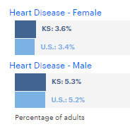 heart disease statistics for Kansas compared to the united states stats for men and women infographic